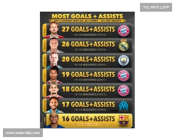 上赛季至今五大联赛射手榜：姆巴佩50球居首